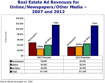 Real Estate Add Revenue Predictions